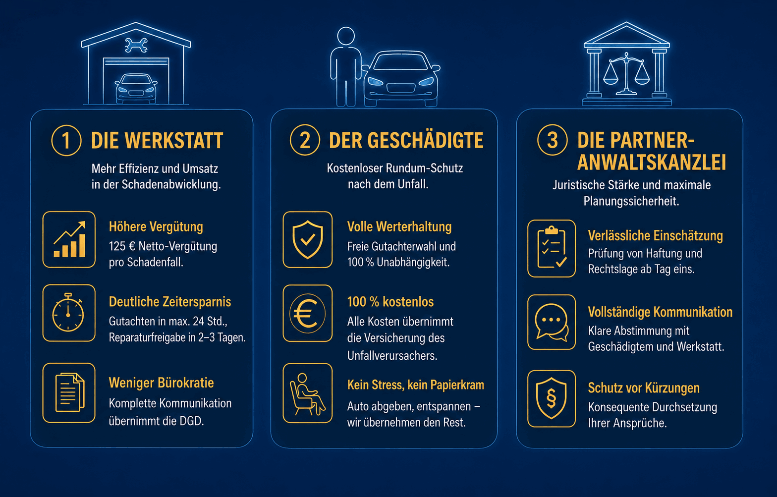 Grafik zum Drei-Säulen-Modell des DGD: Übersicht der Vorteile für Werkstätten, Geschädigte und Partner-Anwaltskanzleien in der digitalen Schadenabwicklung.