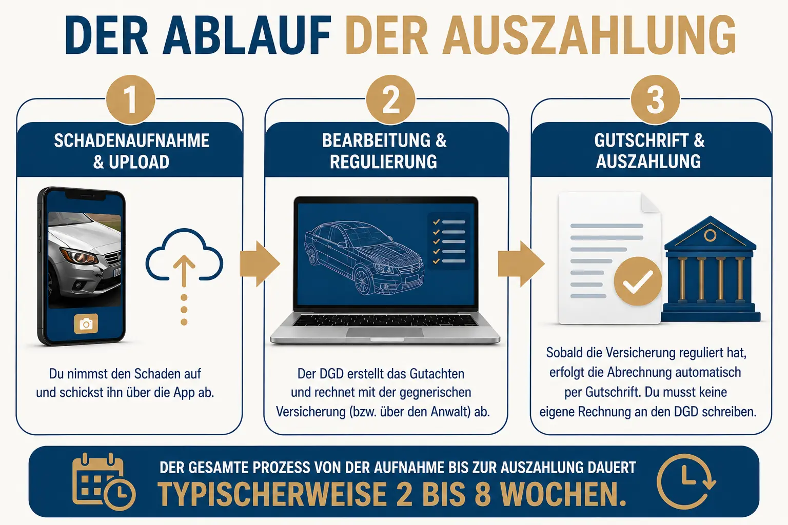 Ablauf der Auszahlung beim DGD 50/50 Prinzip für Kfz-Gutachter